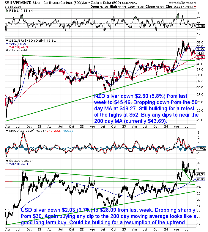 NZ Dollar Silver Chart