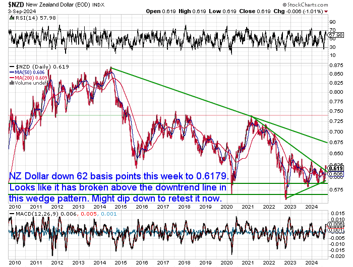 NZ Dollar Silver Chart