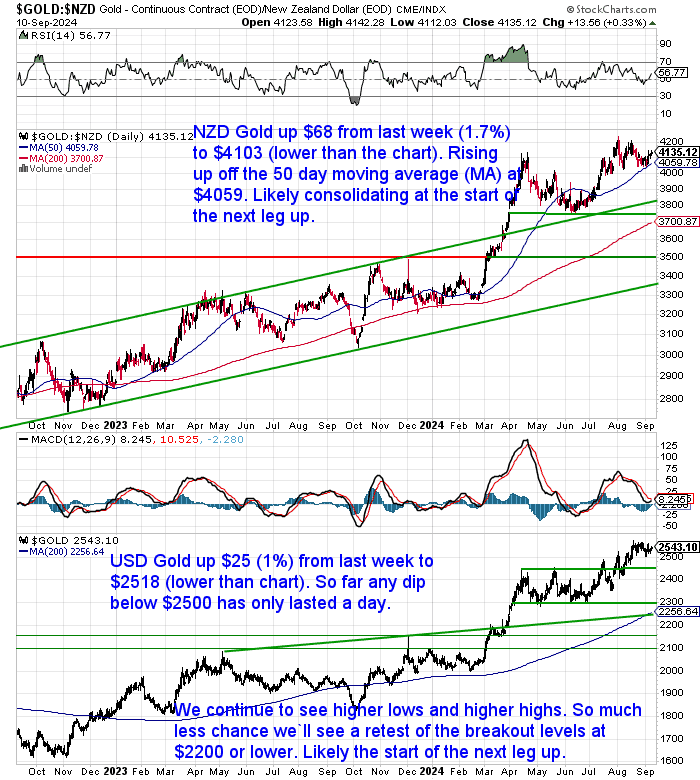 NZ Dollar Gold Chart