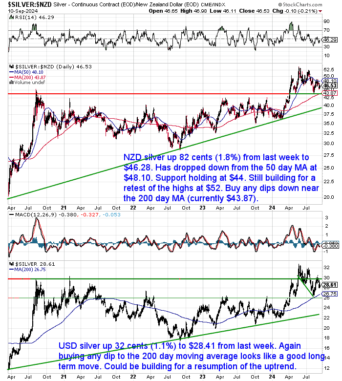 NZ Dollar Silver Chart