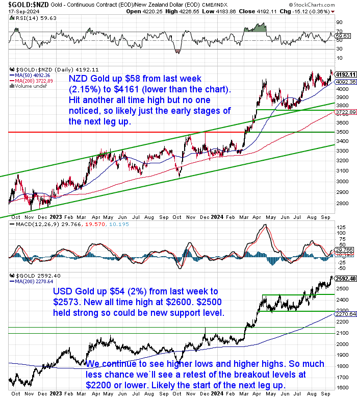 NZ Dollar Gold Chart