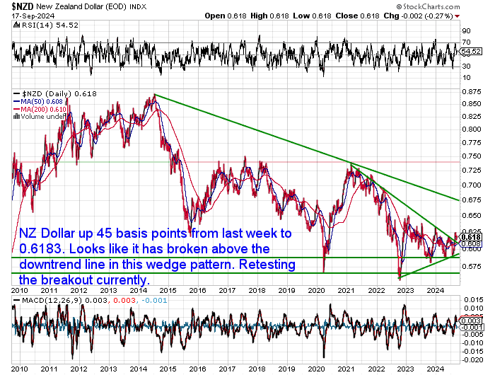 NZ Dollar Silver Chart