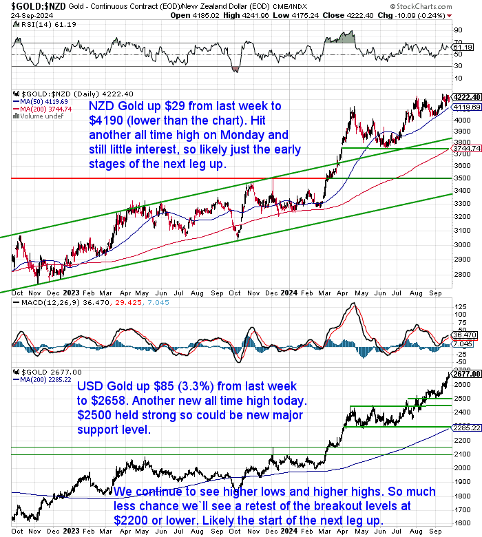 NZ Dollar Gold Chart