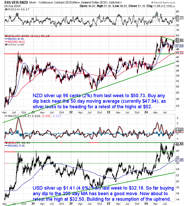 NZ Dollar Silver Chart