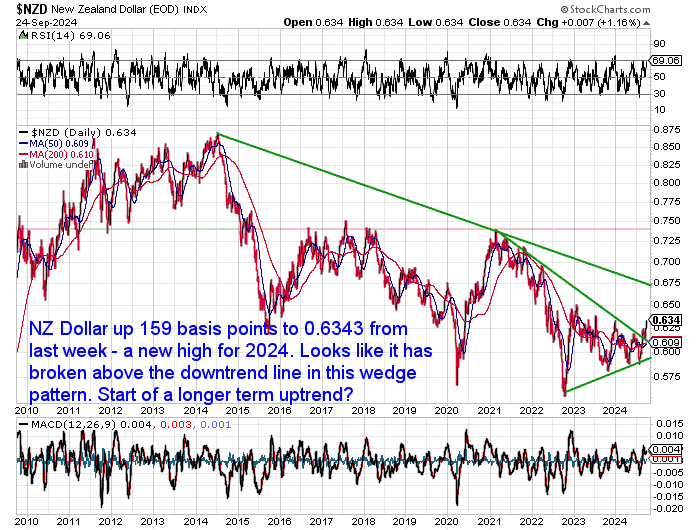 NZ Dollar Silver Chart