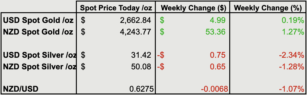 Change from last weeks gold and silver prices