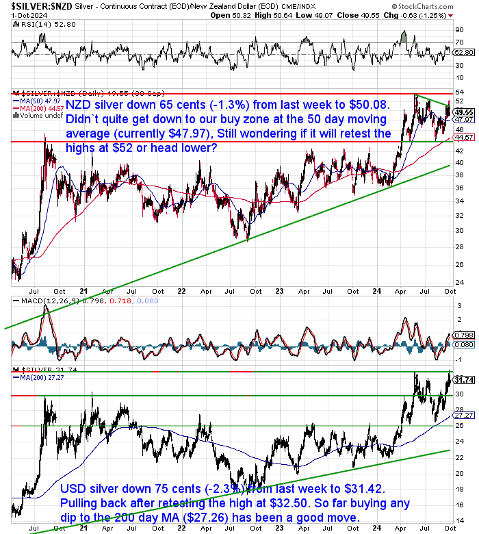 NZ Dollar Silver Chart