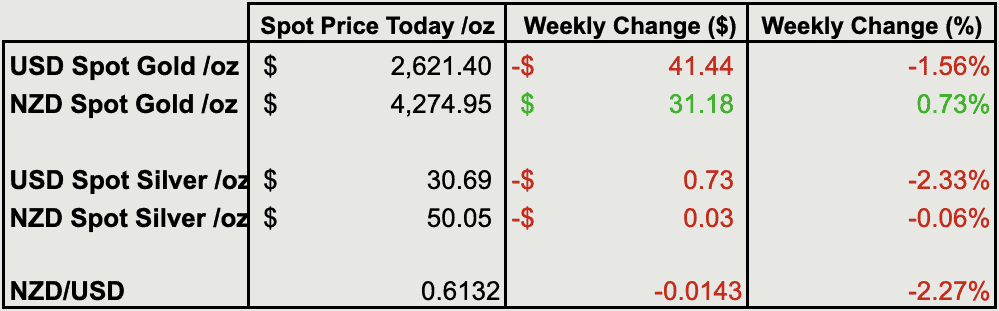 Change from last weeks gold and silver prices