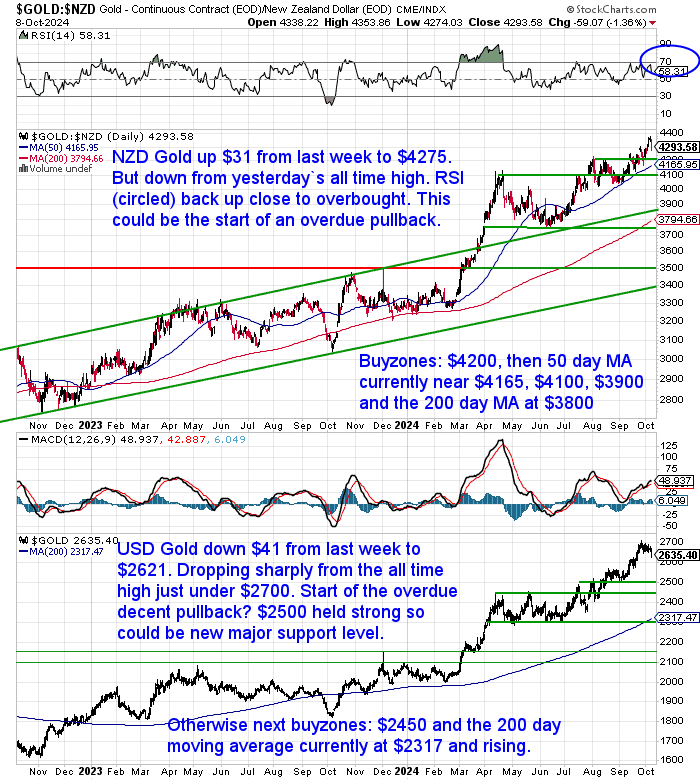 NZ Dollar Gold Chart