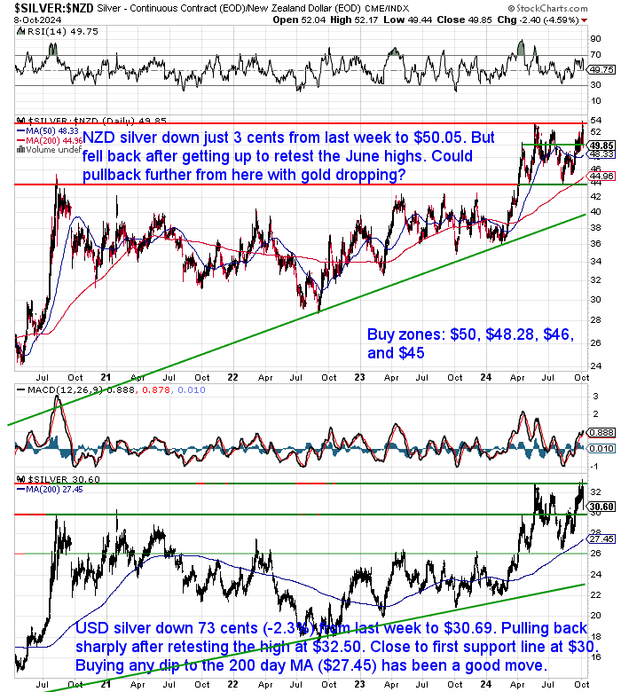 NZ Dollar Silver Chart