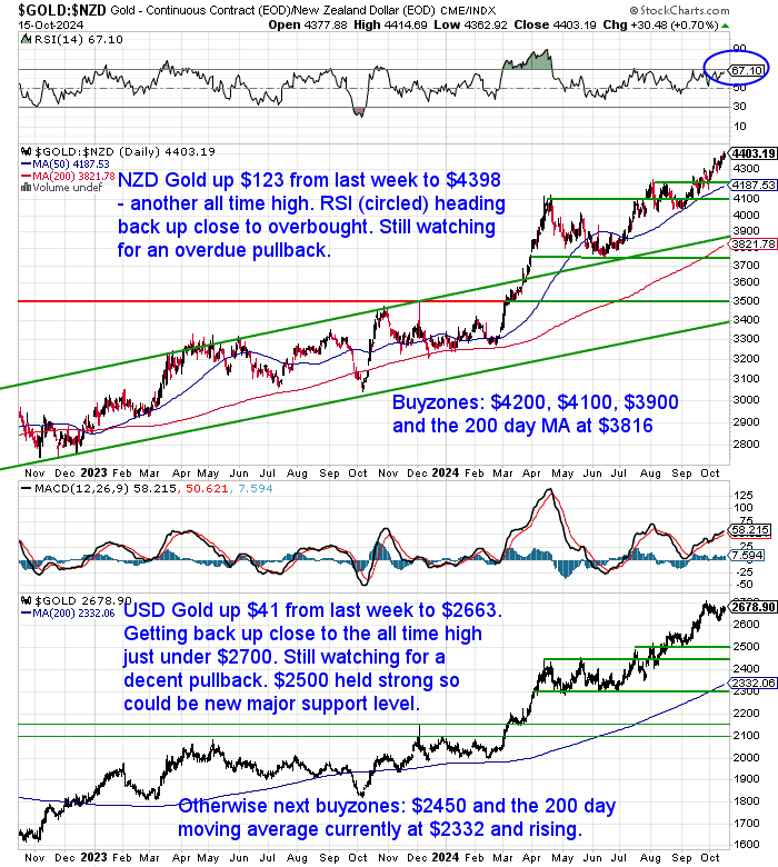 NZ Dollar Gold Chart