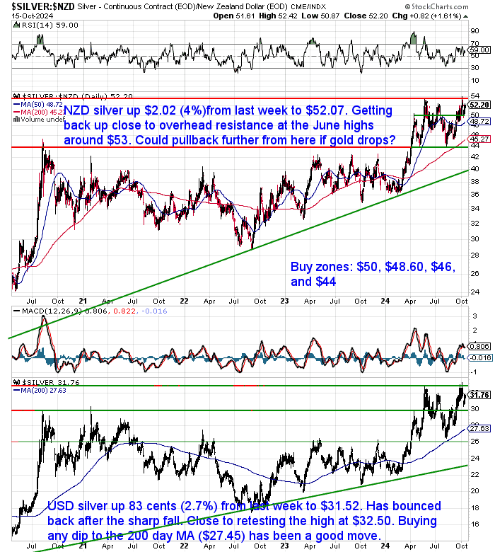 NZ Dollar Silver Chart