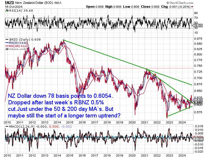 NZ Dollar Silver Chart