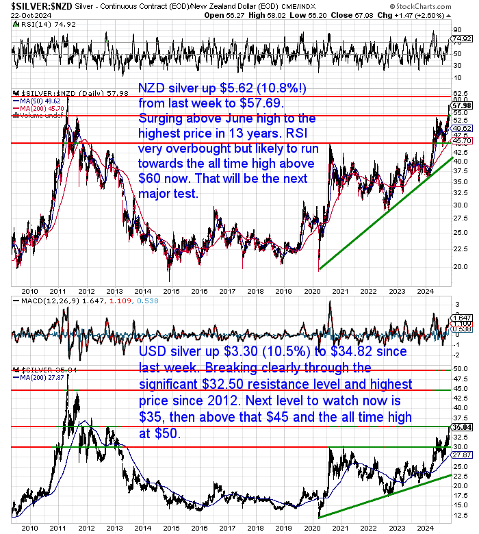 NZ Dollar Silver Chart