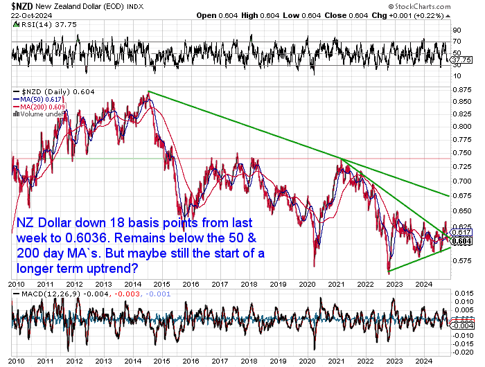 NZ Dollar Silver Chart