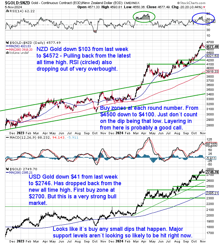 NZ Dollar Gold Chart