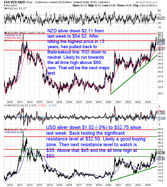 NZ Dollar Silver Chart