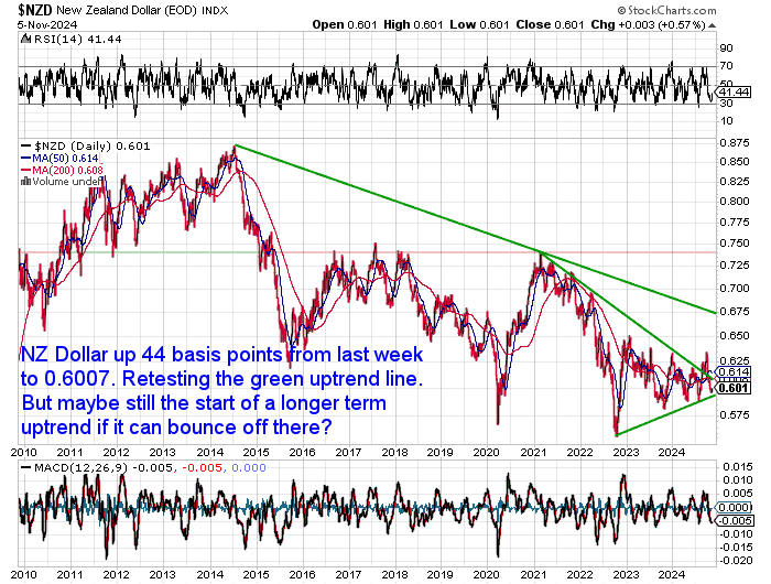 NZ Dollar Silver Chart