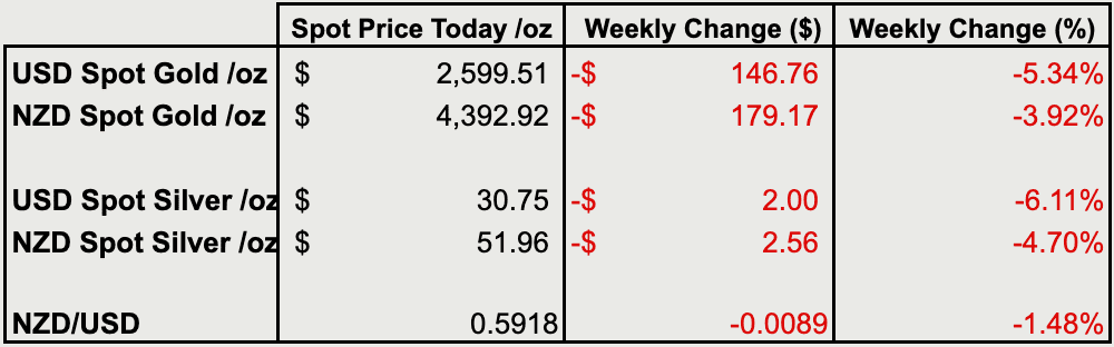 Change from last weeks gold and silver prices