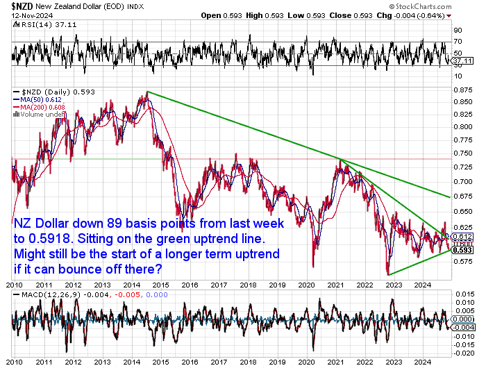 NZ Dollar Silver Chart