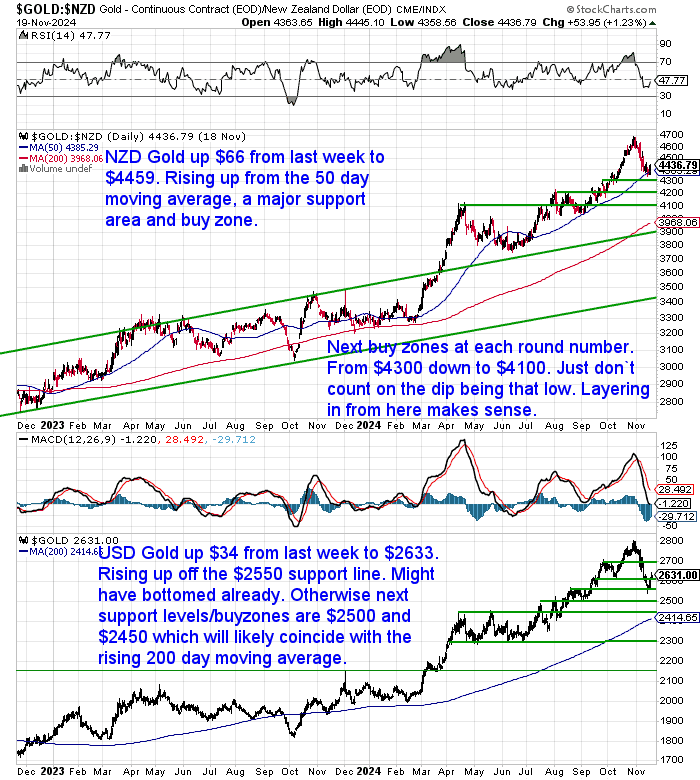 NZ Dollar Gold Chart