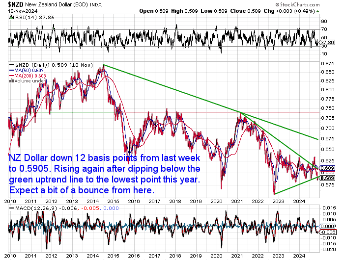 NZ Dollar Silver Chart