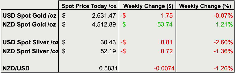 Change from last weeks gold and silver prices