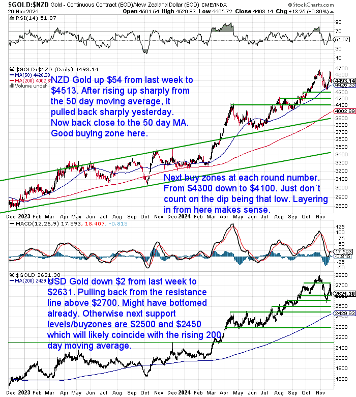 NZ Dollar Gold Chart