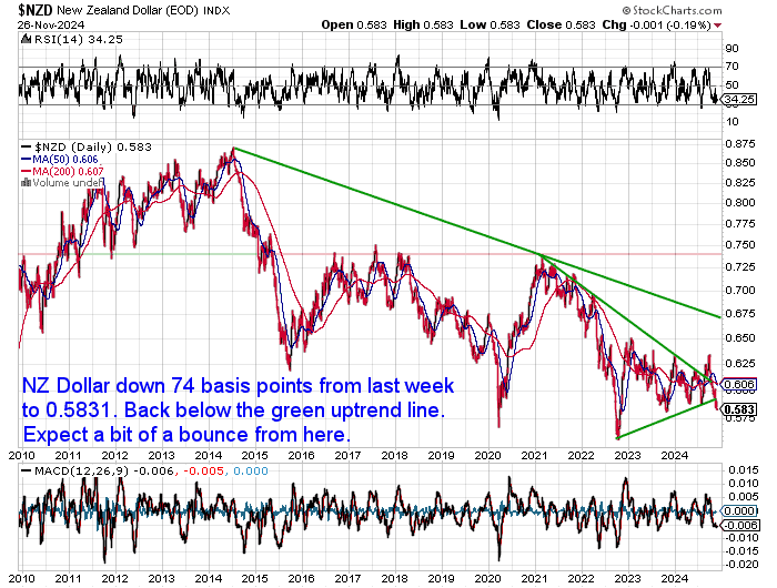 NZ Dollar Silver Chart