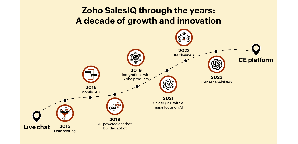 Zoho SalesIQ