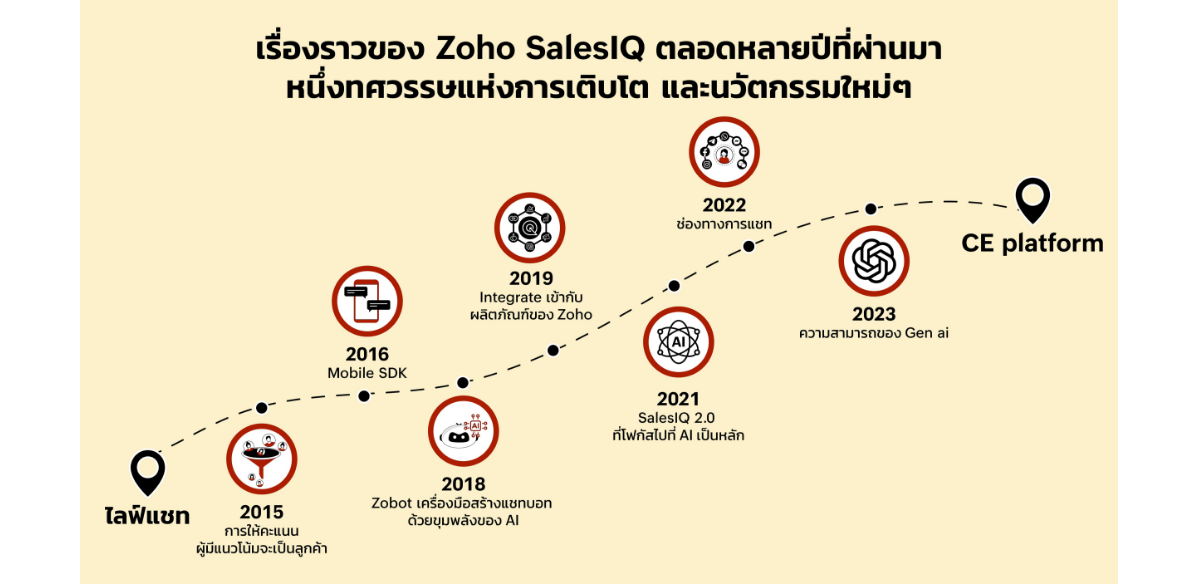 Zoho SalesIQ
