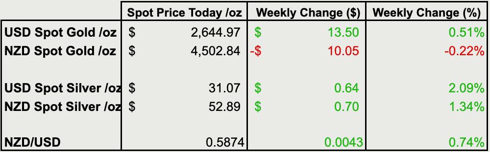 Change from last weeks gold and silver prices