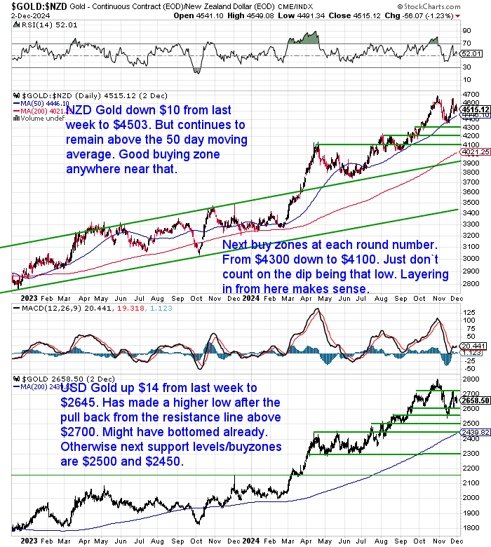 NZ Dollar Gold Chart