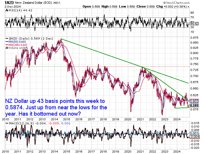 NZ Dollar Silver Chart