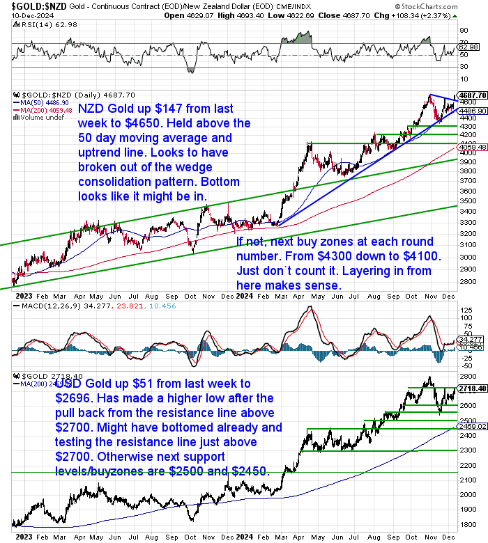 NZ Dollar Gold Chart