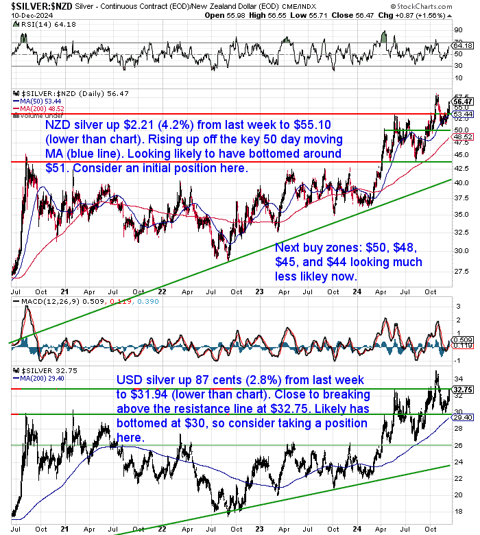 NZ Dollar Silver Chart