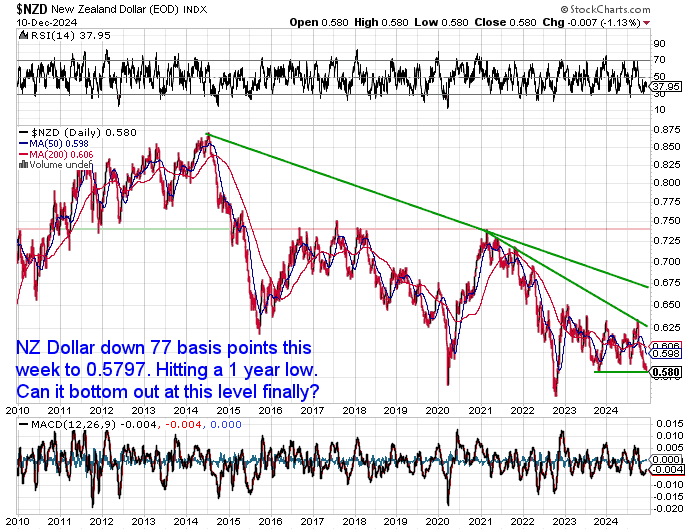 NZ Dollar Silver Chart