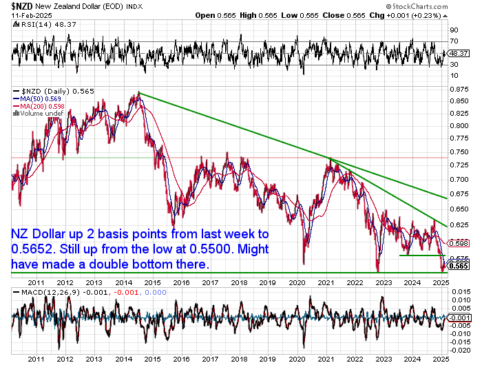 NZ Dollar Chart