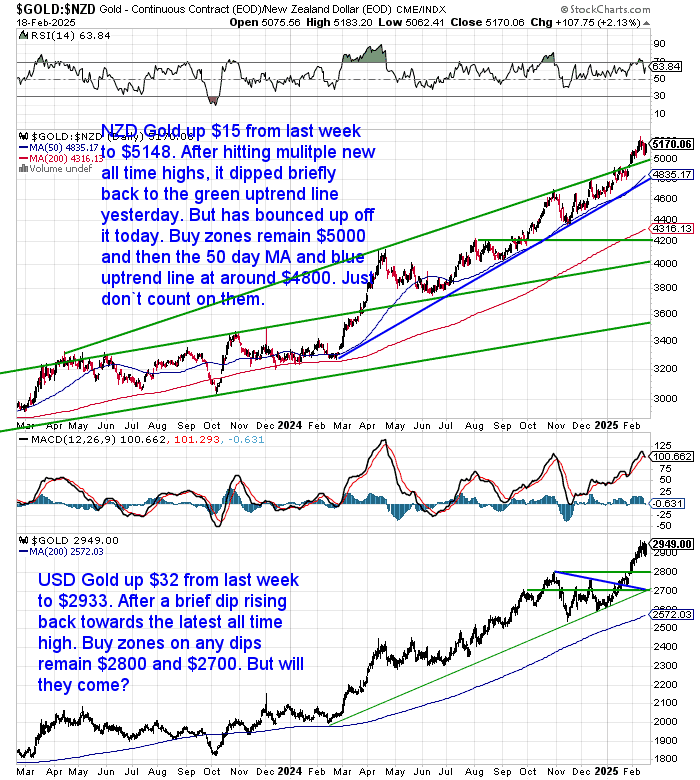 NZ Dollar Gold Chart