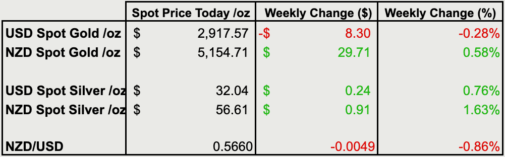 Change from last weeks gold and silver prices