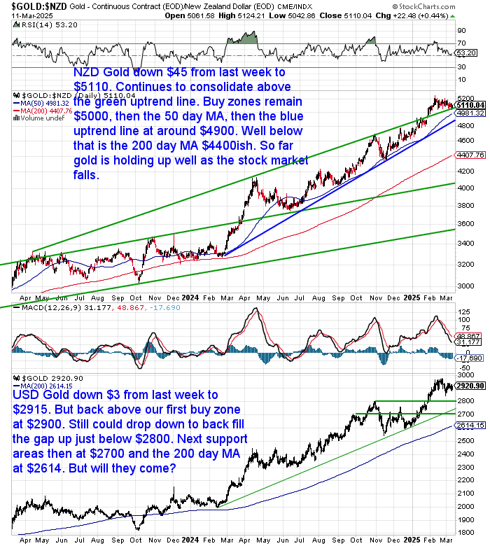 NZ Dollar Gold Chart