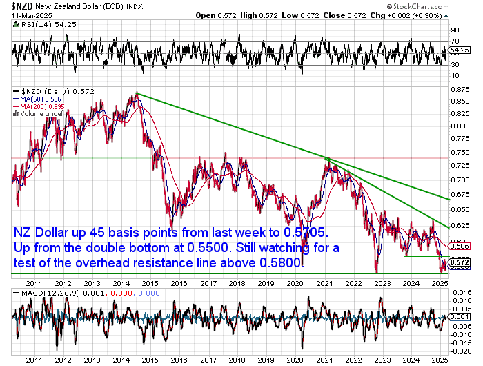 NZ Dollar Silver Chart