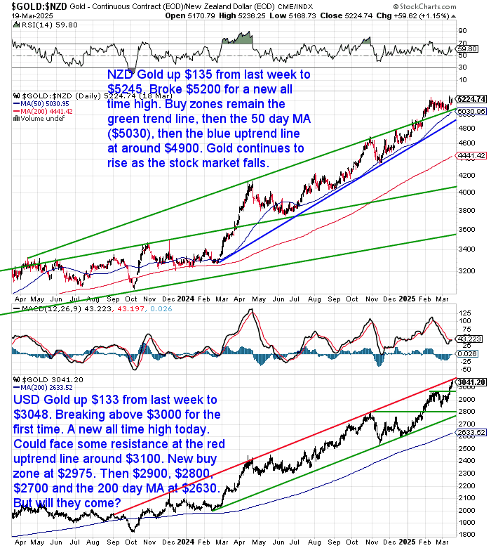 NZ Dollar Gold Chart NZ Dollar Gold Chart
