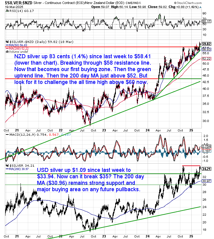 NZ Dollar Silver Chart NZ Dollar Silver Chart