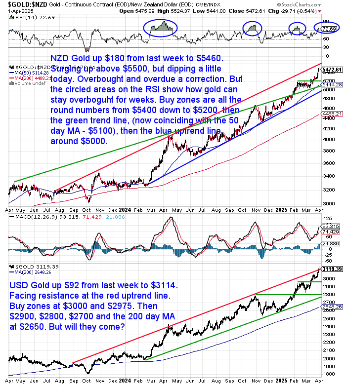 NZ Dollar Gold Chart NZ Dollar Gold Chart