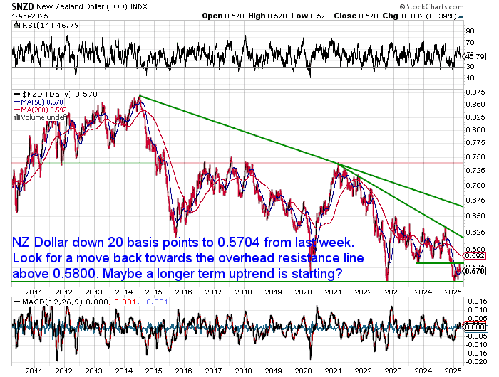 NZ Dollar Silver Chart NZ Dollar Silver Chart