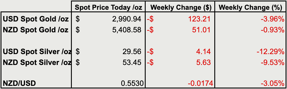 Change from last weeks gold and silver prices
