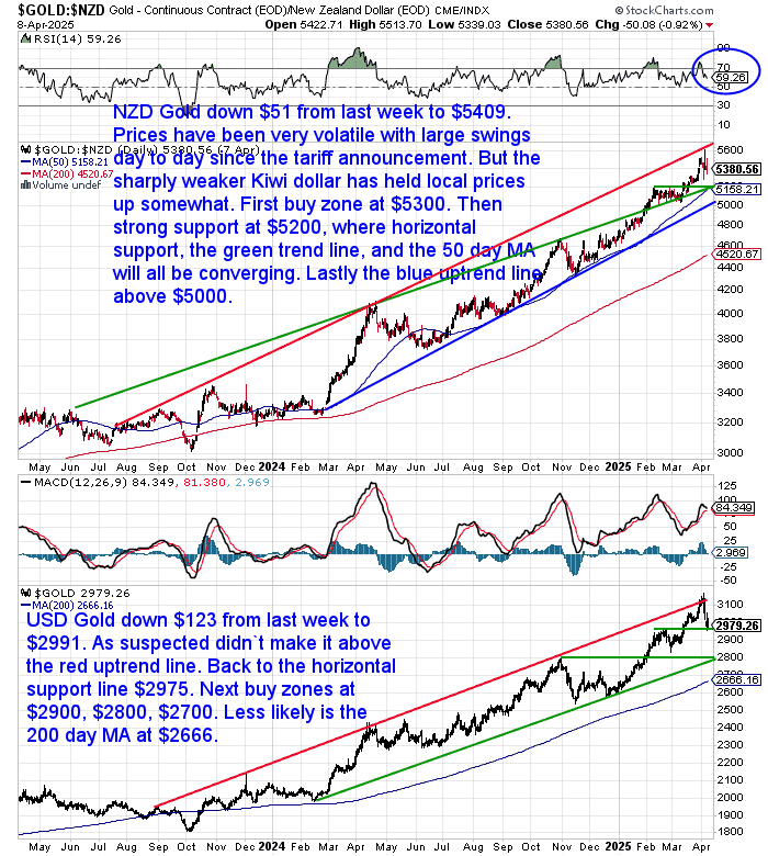 NZ Dollar Gold Chart NZ Dollar Gold Chart