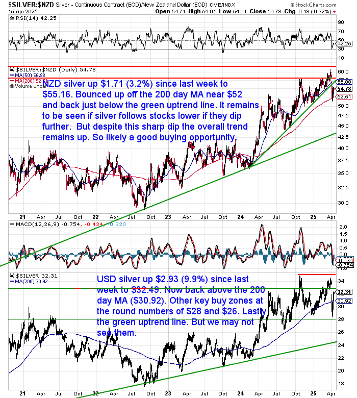 NZ Dollar Gold Chart NZ Dollar Gold Chart