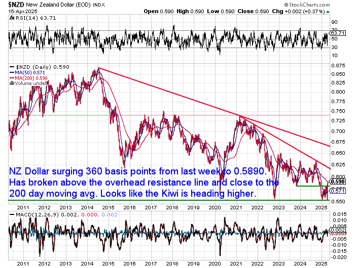 NZ Dollar Gold Chart NZ Dollar Gold Chart